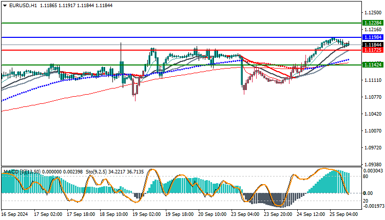 Euro Dollar Technical Analysis