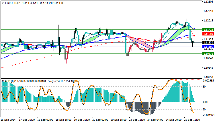 EURUSD Technical Analysis