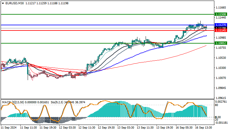 EURUSD Technical Analysis