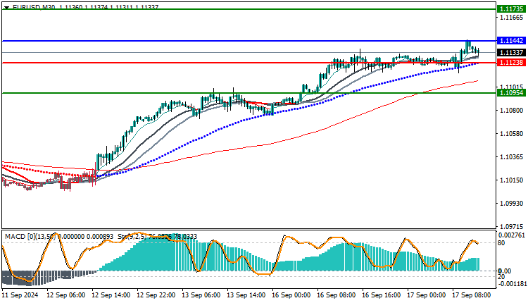 EURUSD