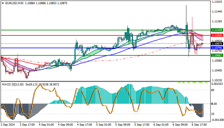EURUSD 