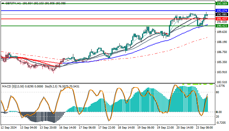 Technical Analysis of GBP/JPY