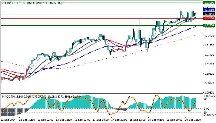 GBPUSD Technical Analysis