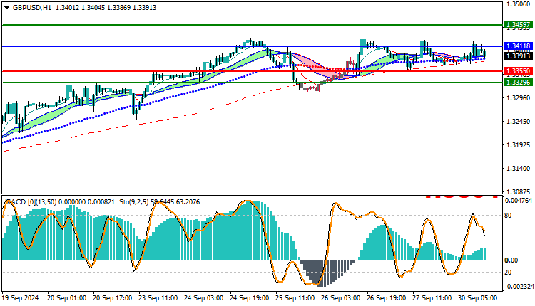 GBPUSD Technical Analysis