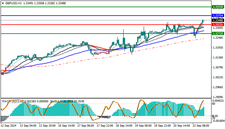 GBPUSD Technical Analysis