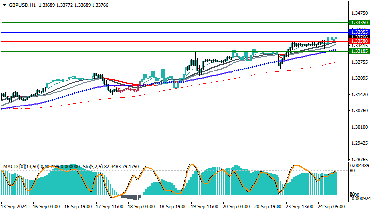 Technical analysis of the GBP/USD pair