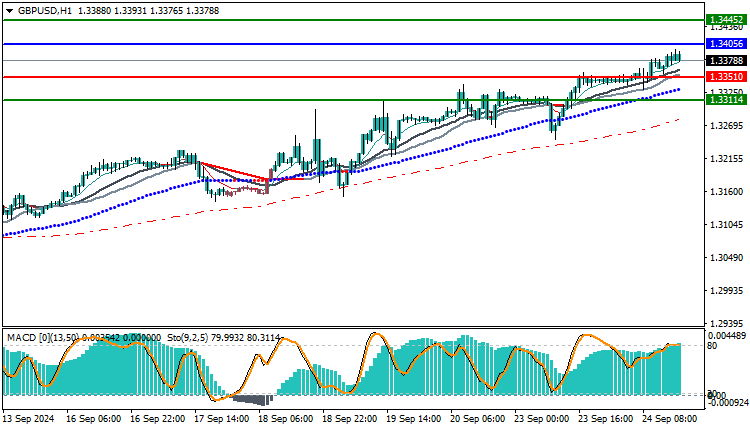 GBPUSD Technical Analysis