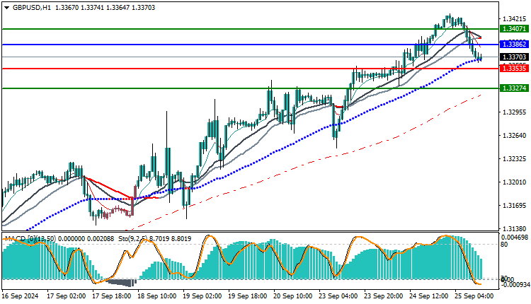 GBP/USD Technical analysis