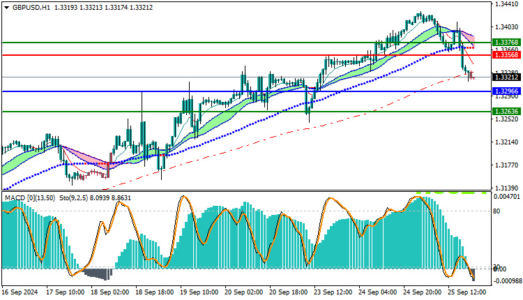 GBPUSD Technical Analysis
