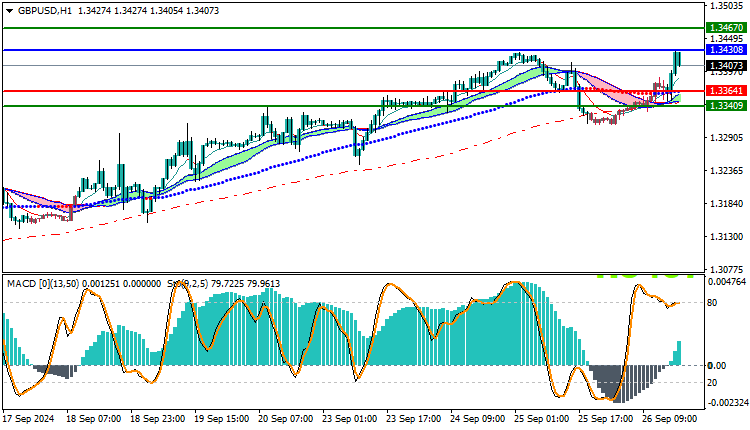 GBPUSD Technical Analysis