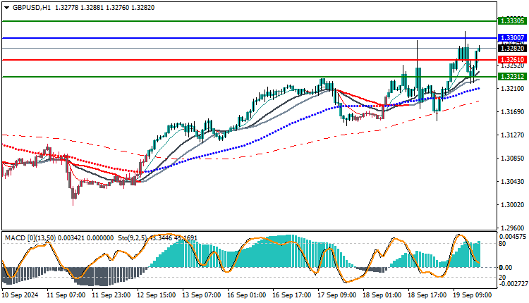 GBPUSD Technical Analysis
