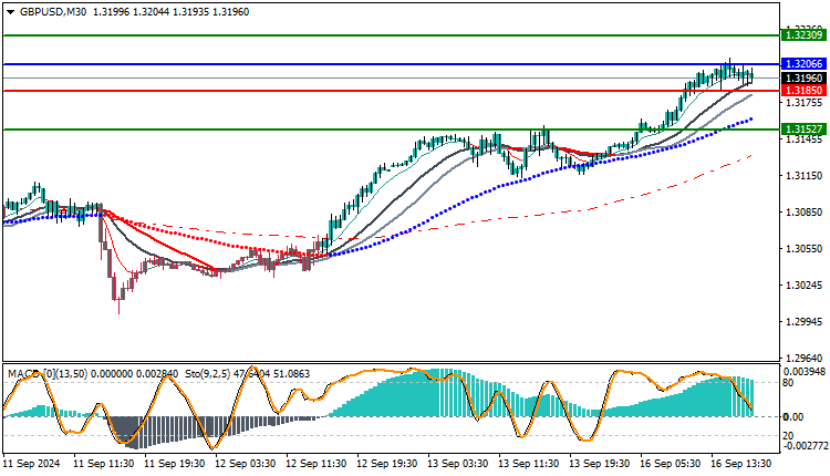 GBPUSD Technical Analysis