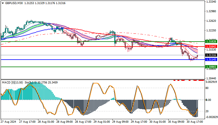 GBPUSD Technical Analysis