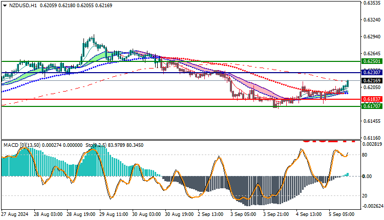 NZDUSD Technical Analysis