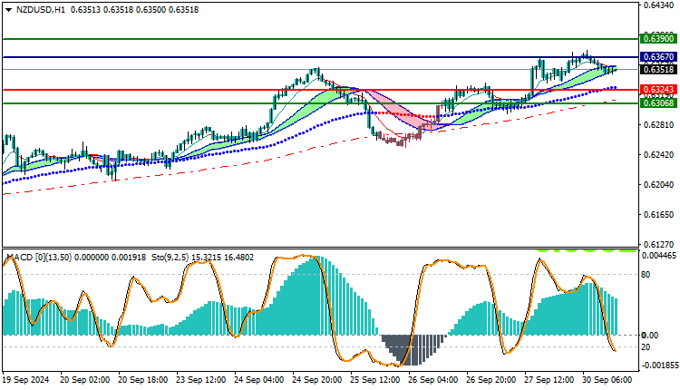 NZDUSD Technical Analysis
