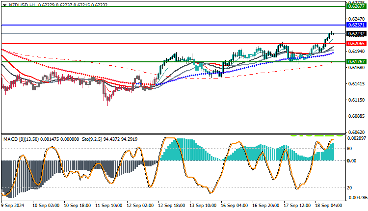 NZD/USD bullish trend