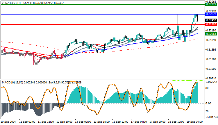 NZDUSD Technical Analysis