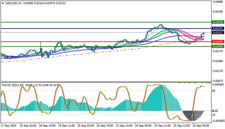 NZDUSD Technical Analysis