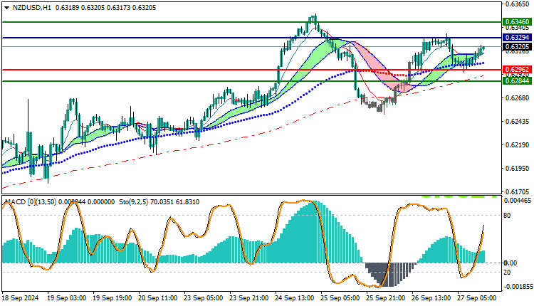 NZDUSD Technical Analysis