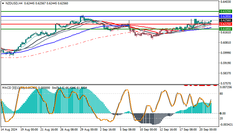 Technical Analysis of the NZDUSD Pair