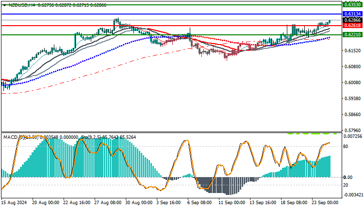 Technical Analysis of the NZD/USD Pair