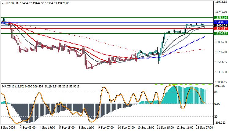 Nasdaq 100 Analysis