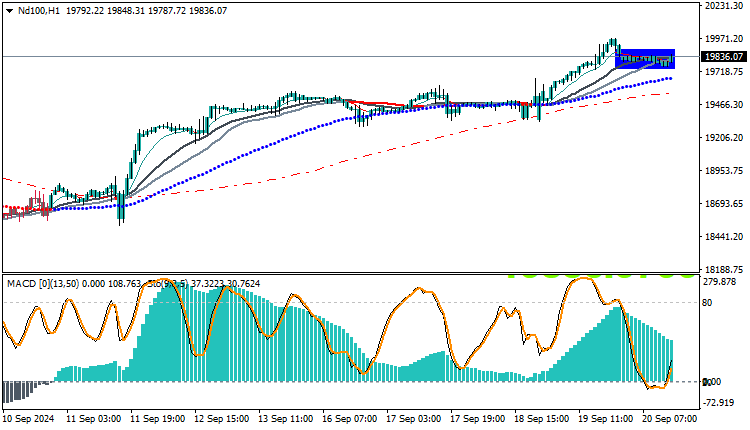 Nasdaq 100 Technical Analysis