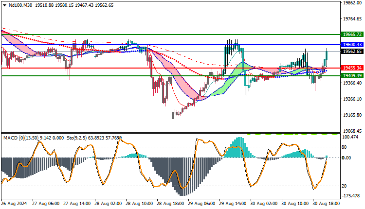 NAS100 NDX Technical Analysis