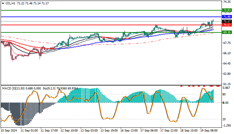 USOil Technical Analysis