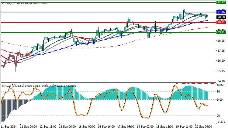Oil Technical Analysis