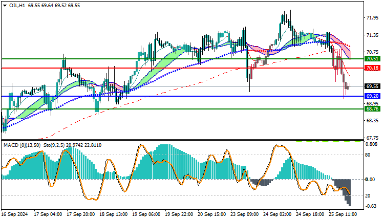 USOil Technical Analysis
