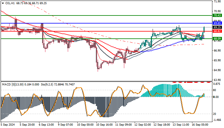Oil Price Analysis