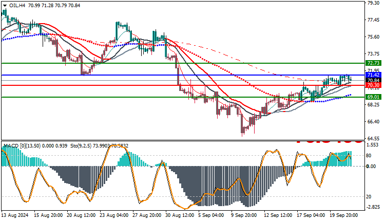 USOil Technical Analysis