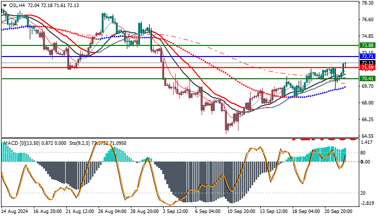 Technical Analysis for Oil