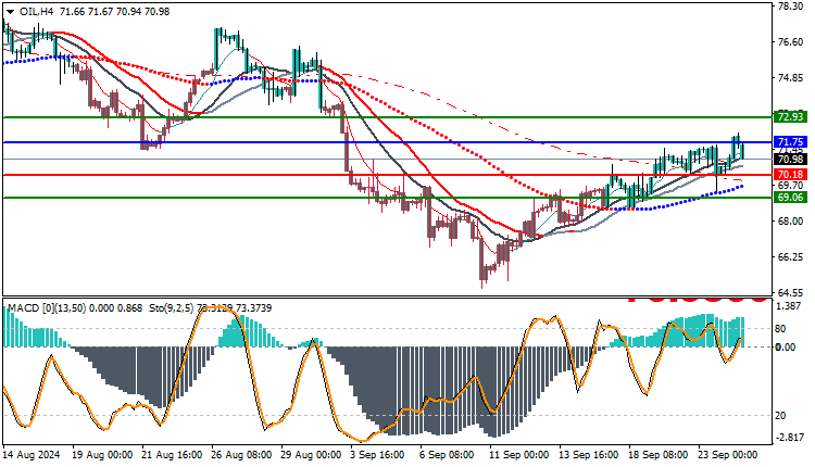 USOil Technical Analysis