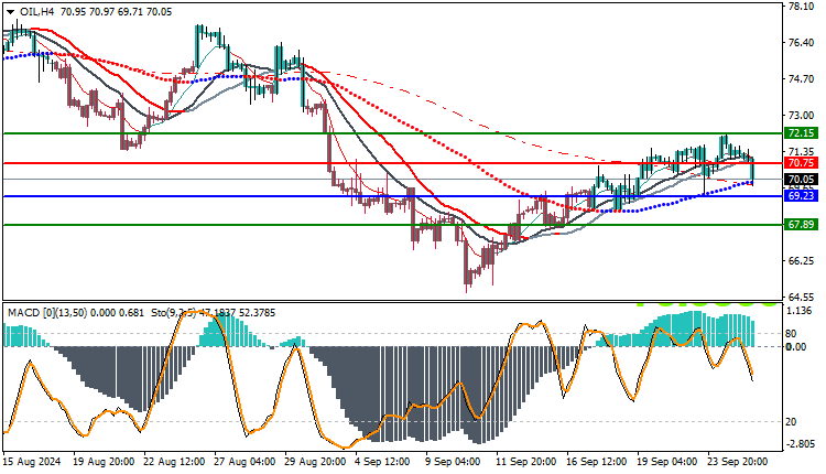Oil Prices Technical Analysis