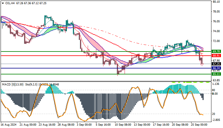 USOil Technical Analysis