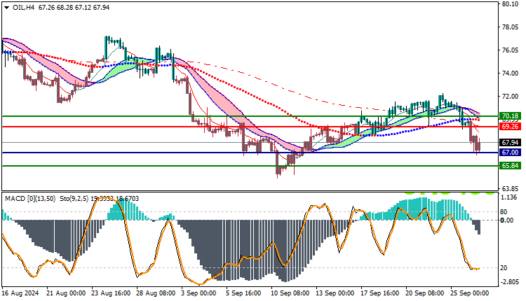 USOil Technical Analysis