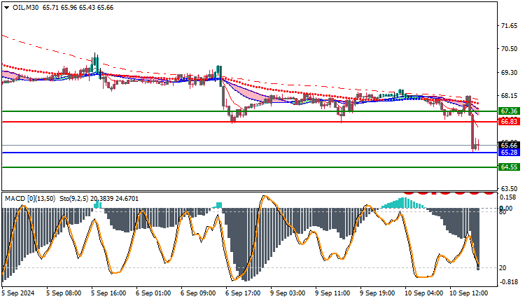 Oil Price