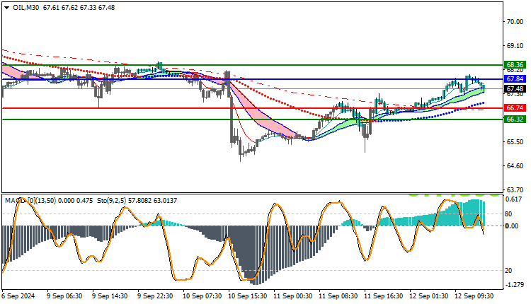 USOil