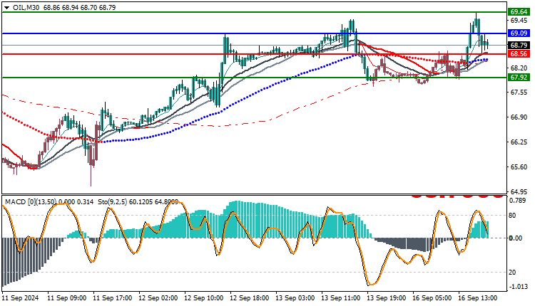 USOil Technical Analysis