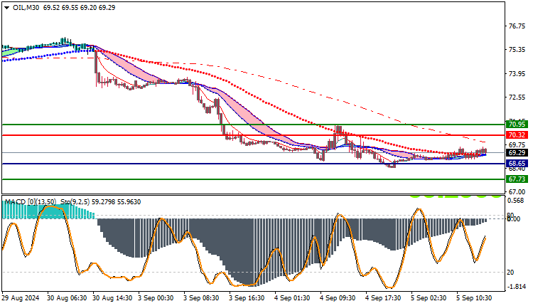 USOIL Technical Analysis