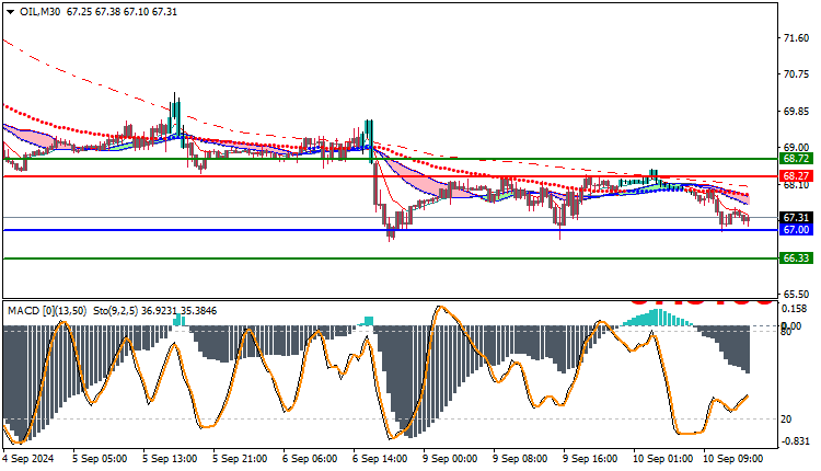 USOil