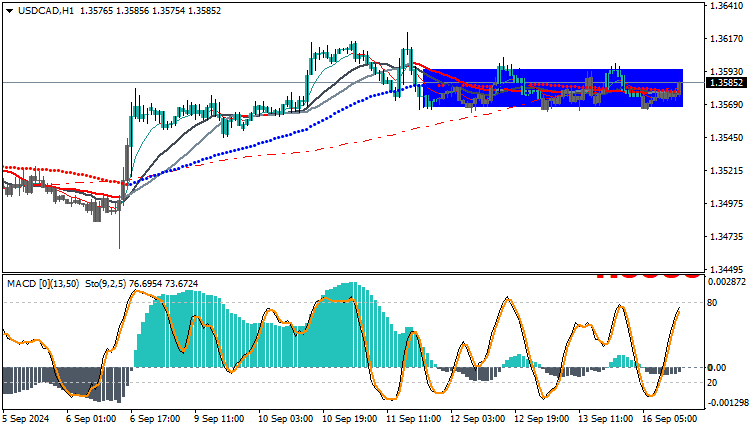 USDCAD Analysis