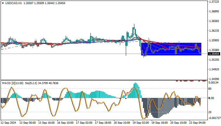 USDCAD Technical Analysis