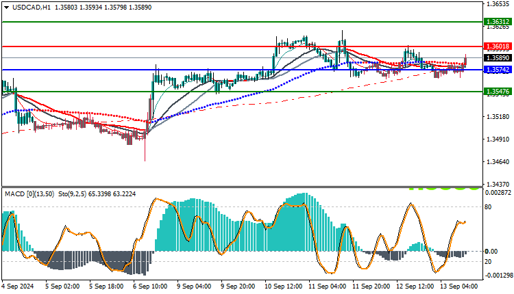 USDCAD Trading Analysis