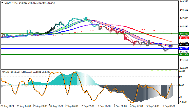 USDJPY Technical Analysis