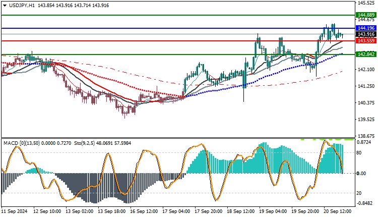 Technical Analysis of USD/JPY