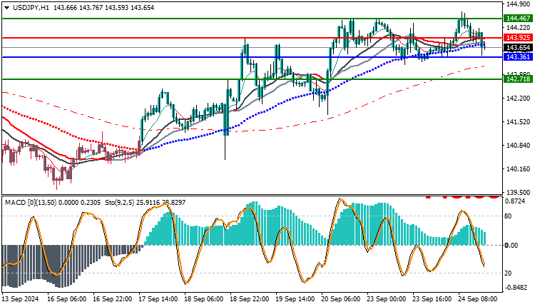 Technical Analysis of USD/JPY