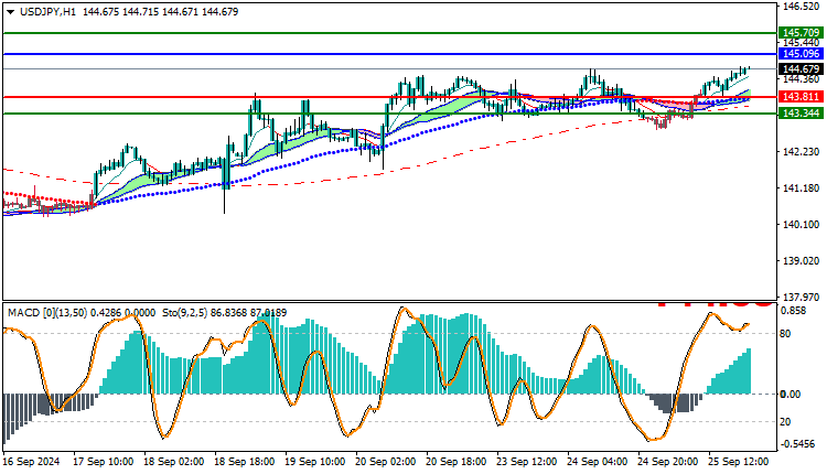 USDJPY Technical Analysis